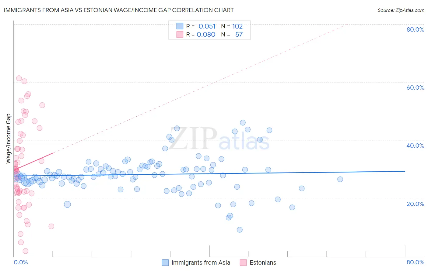 Immigrants from Asia vs Estonian Wage/Income Gap