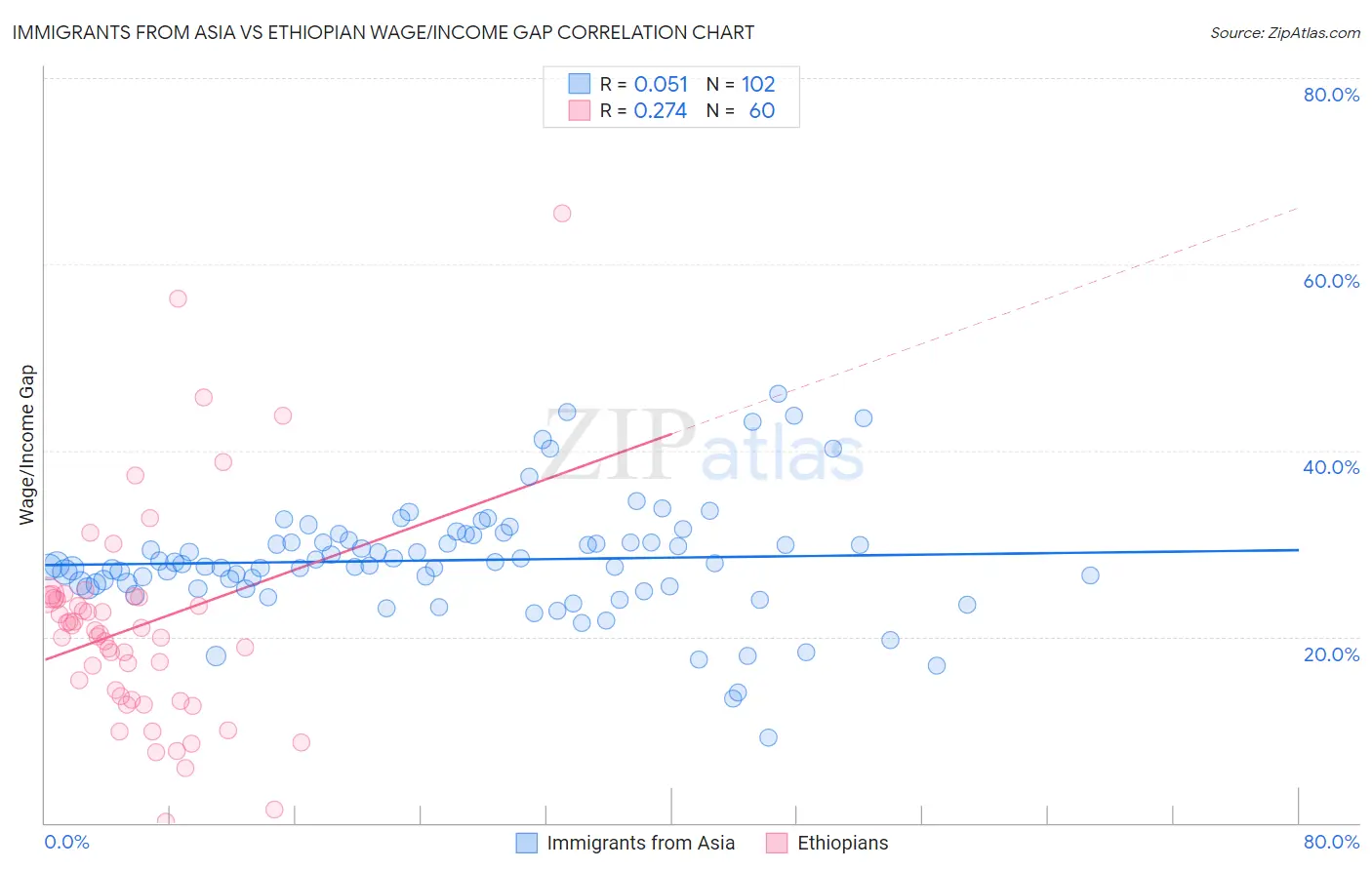 Immigrants from Asia vs Ethiopian Wage/Income Gap