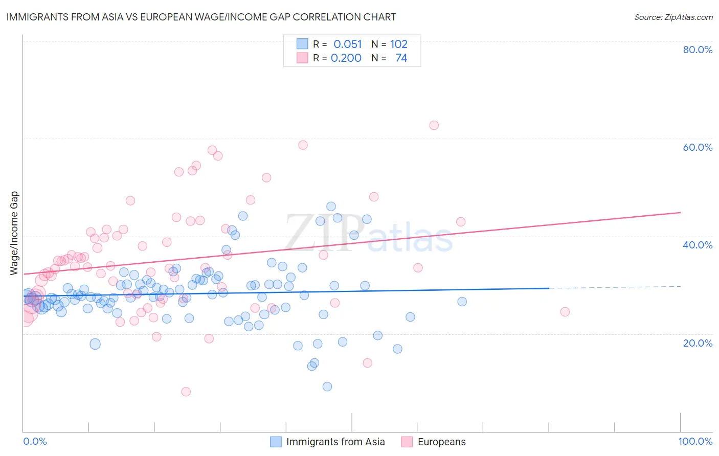 Immigrants from Asia vs European Wage/Income Gap