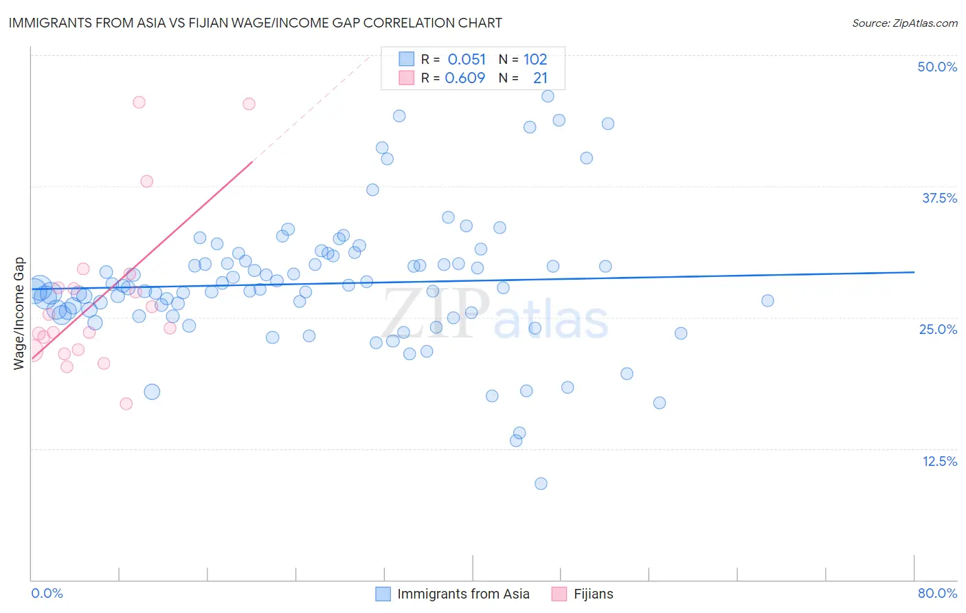 Immigrants from Asia vs Fijian Wage/Income Gap