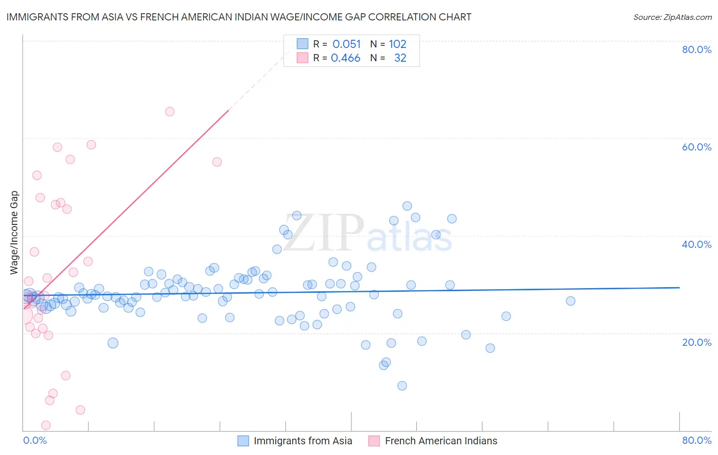 Immigrants from Asia vs French American Indian Wage/Income Gap