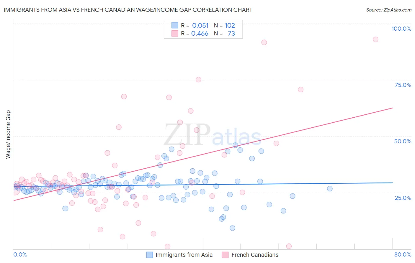 Immigrants from Asia vs French Canadian Wage/Income Gap