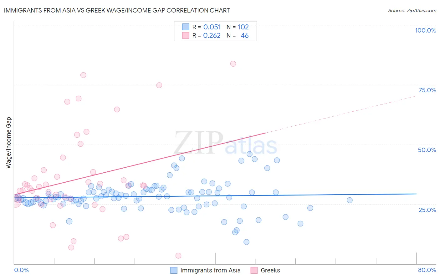 Immigrants from Asia vs Greek Wage/Income Gap