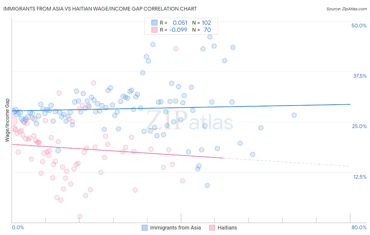 Immigrants from Asia vs Haitian Wage/Income Gap