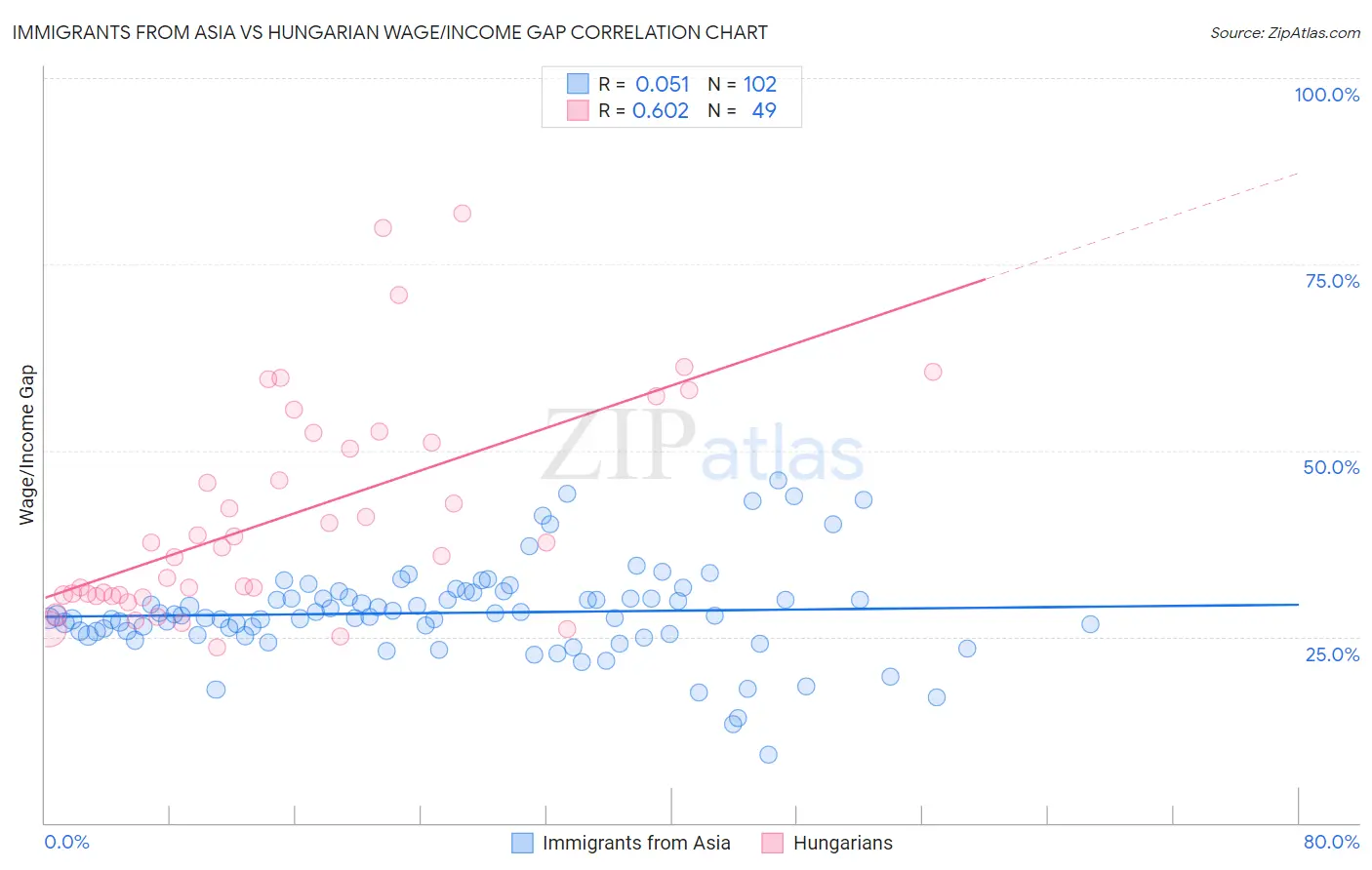 Immigrants from Asia vs Hungarian Wage/Income Gap