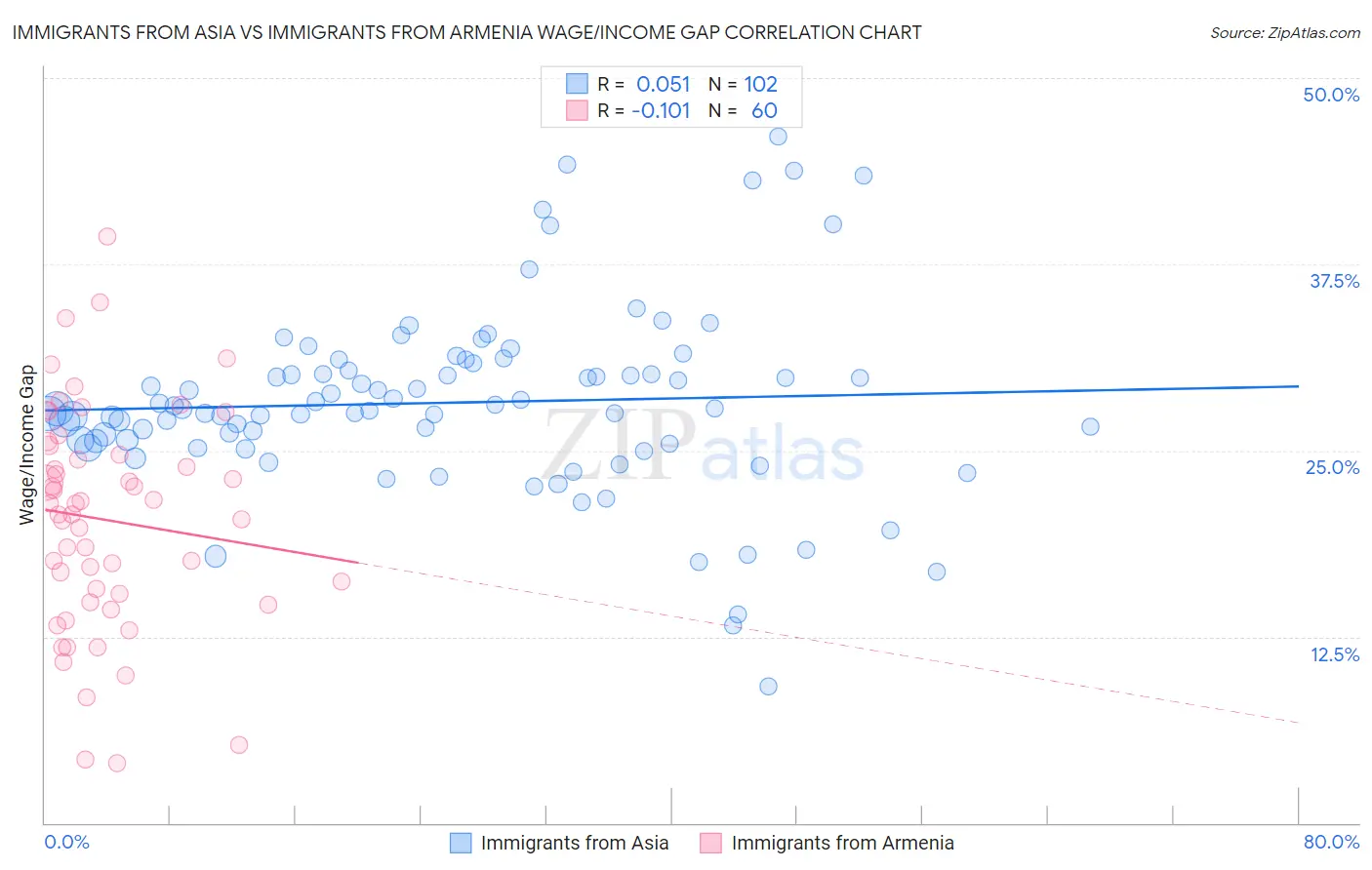 Immigrants from Asia vs Immigrants from Armenia Wage/Income Gap
