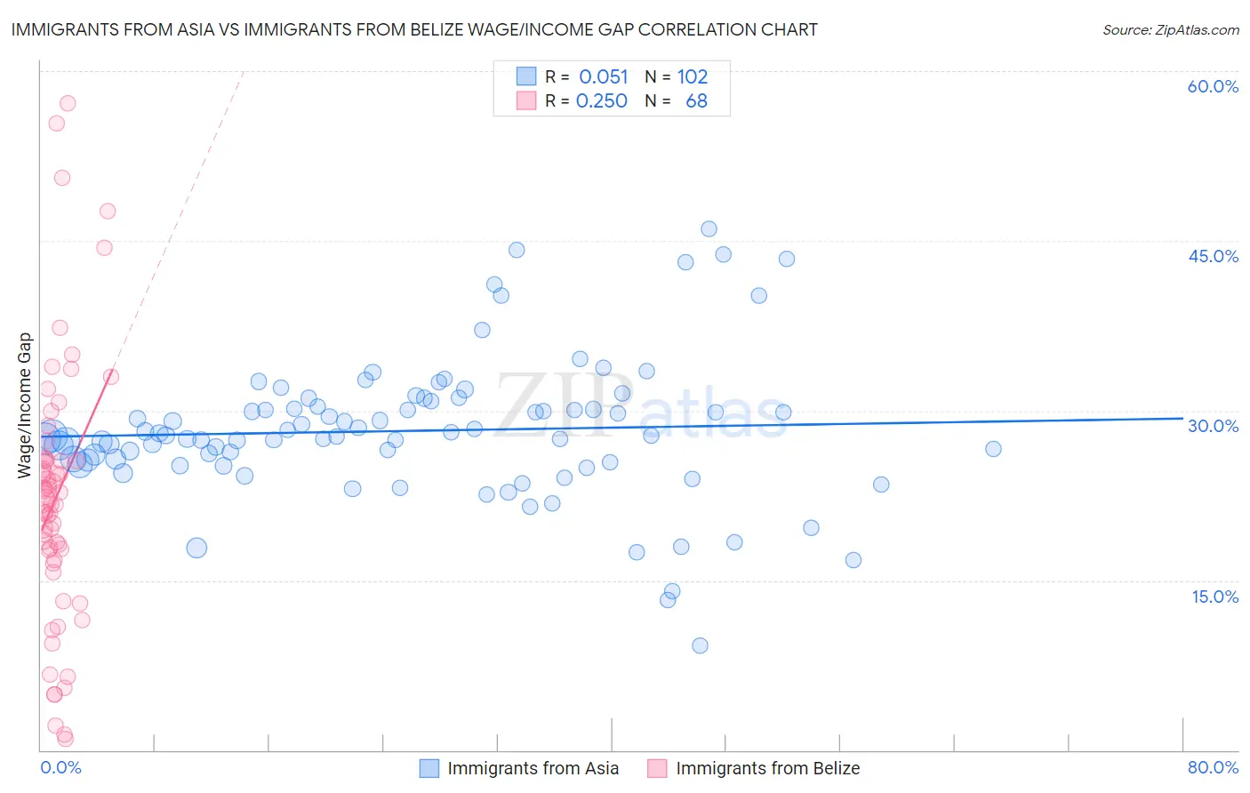 Immigrants from Asia vs Immigrants from Belize Wage/Income Gap