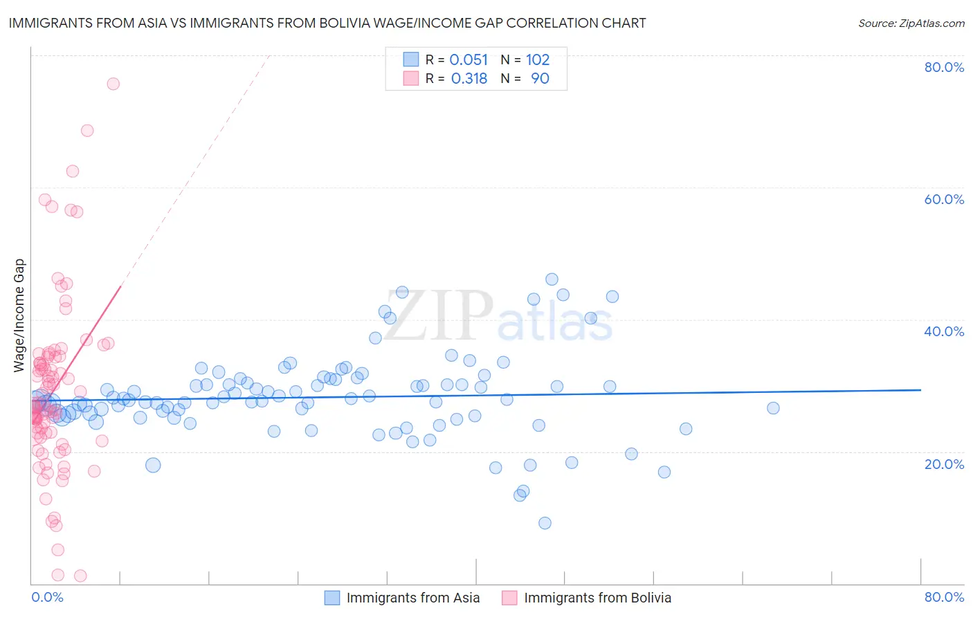 Immigrants from Asia vs Immigrants from Bolivia Wage/Income Gap