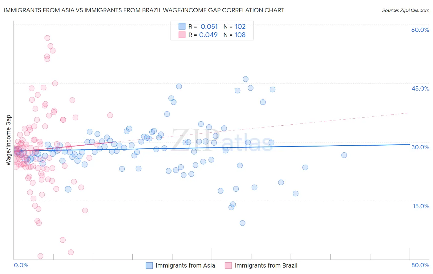 Immigrants from Asia vs Immigrants from Brazil Wage/Income Gap