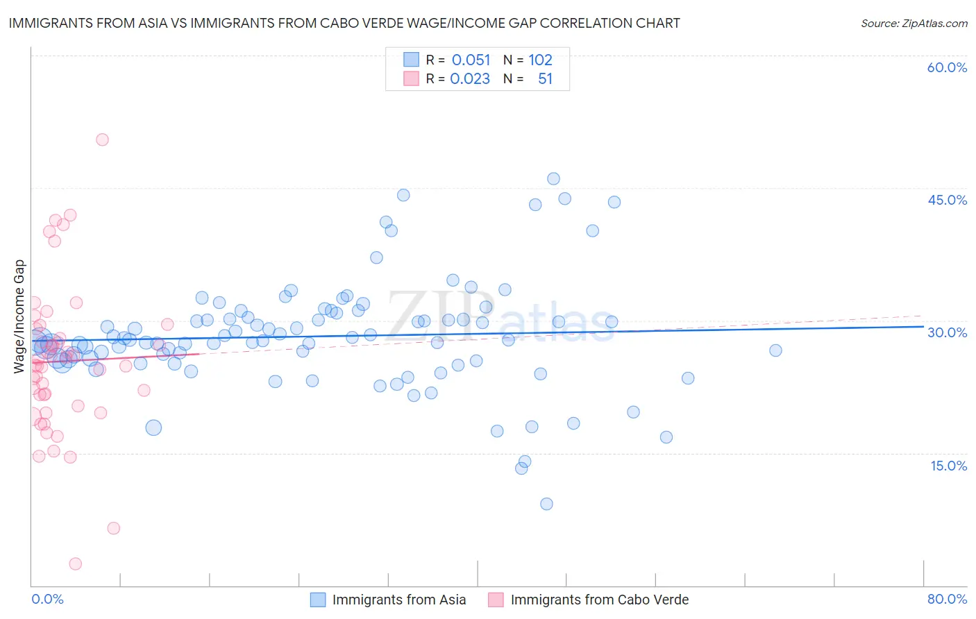 Immigrants from Asia vs Immigrants from Cabo Verde Wage/Income Gap