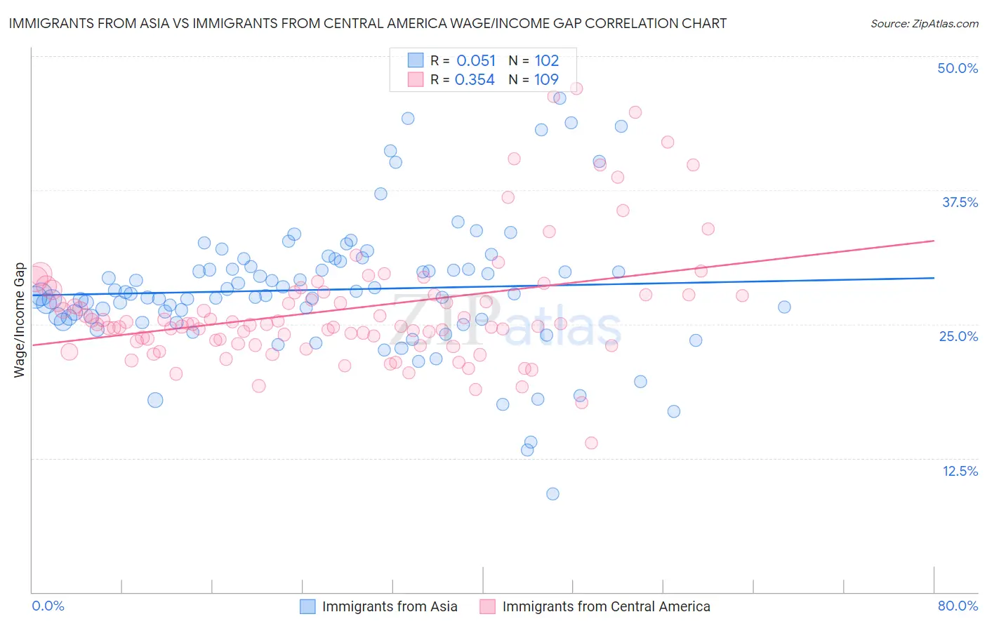 Immigrants from Asia vs Immigrants from Central America Wage/Income Gap