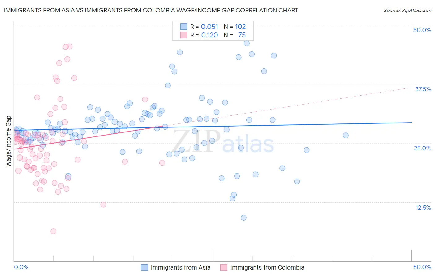 Immigrants from Asia vs Immigrants from Colombia Wage/Income Gap