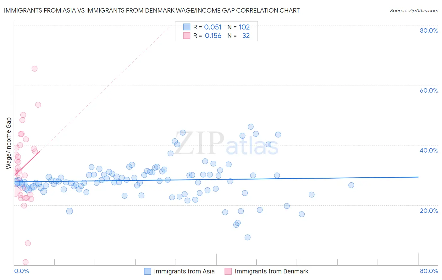 Immigrants from Asia vs Immigrants from Denmark Wage/Income Gap