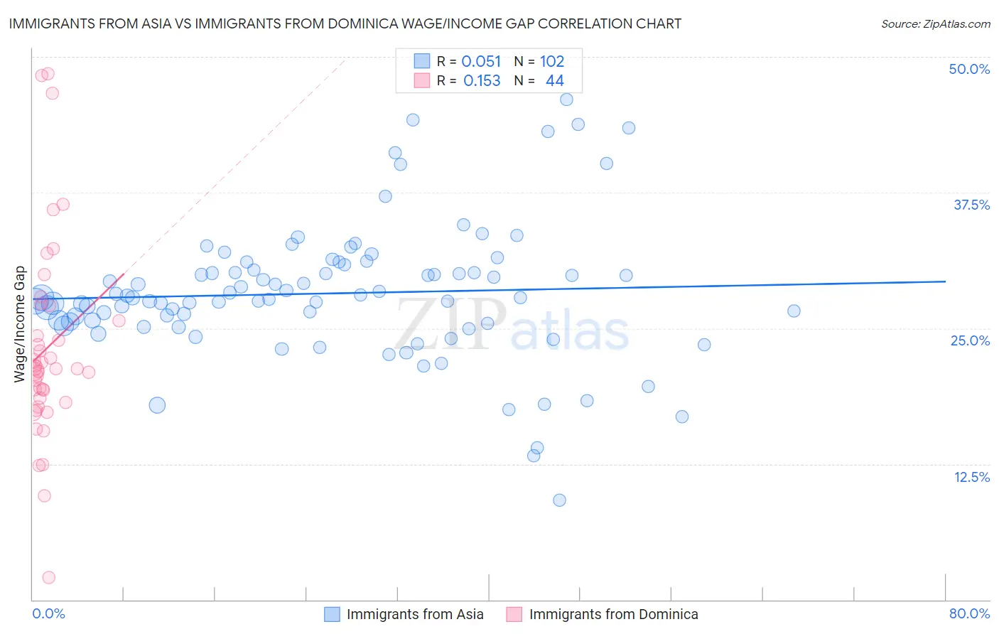 Immigrants from Asia vs Immigrants from Dominica Wage/Income Gap