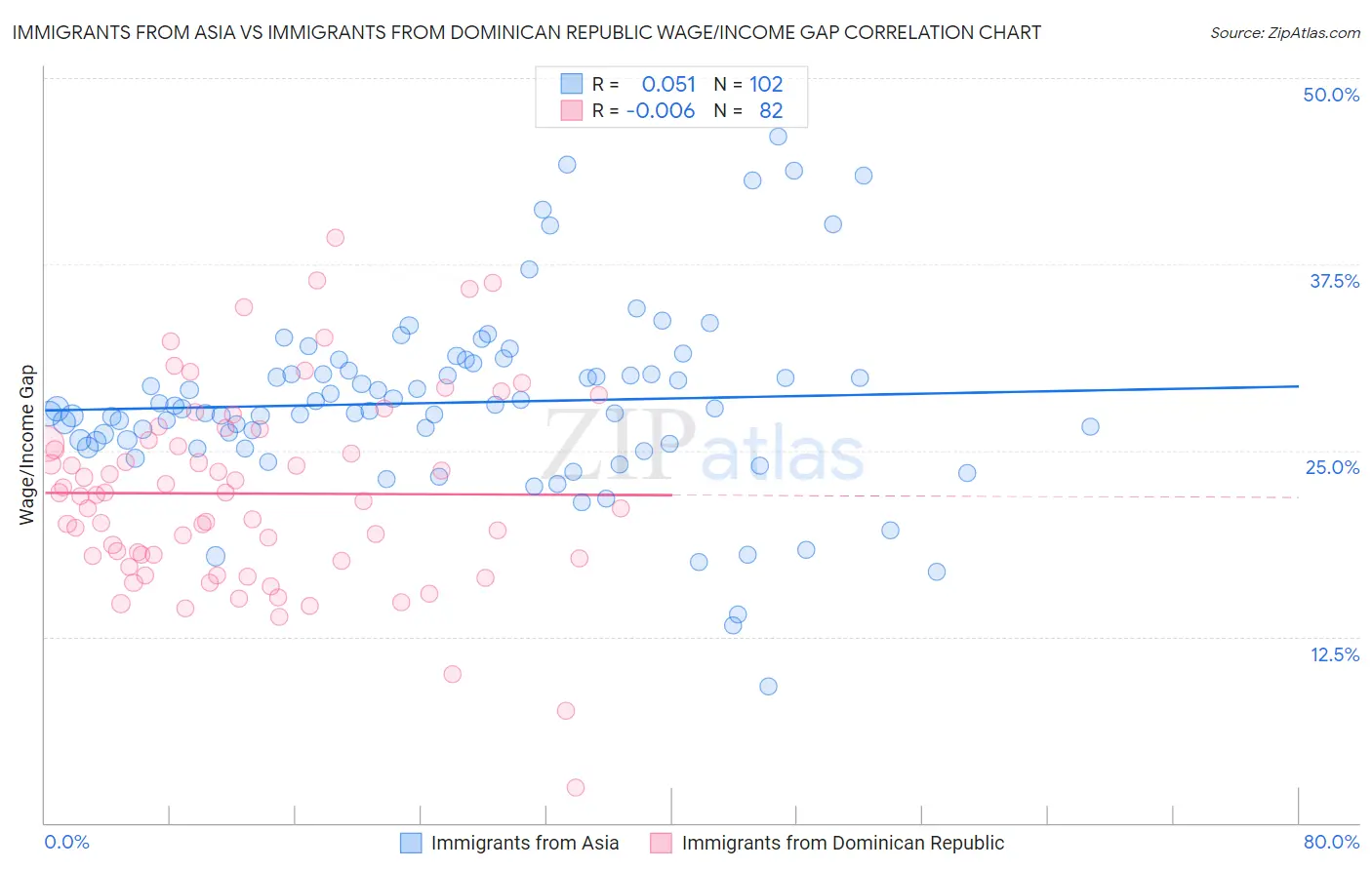 Immigrants from Asia vs Immigrants from Dominican Republic Wage/Income Gap