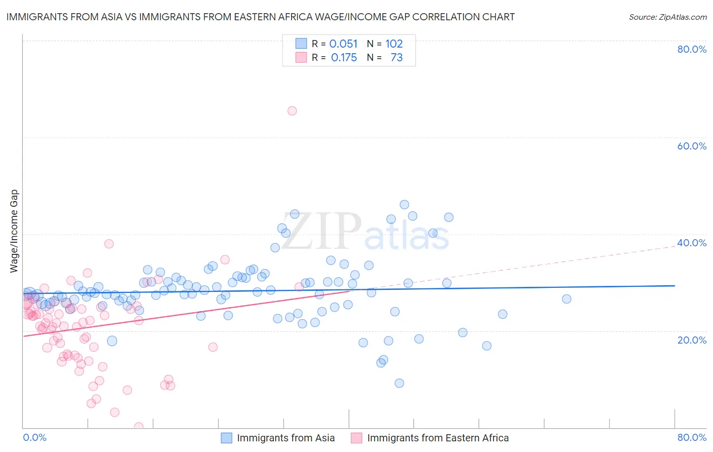 Immigrants from Asia vs Immigrants from Eastern Africa Wage/Income Gap