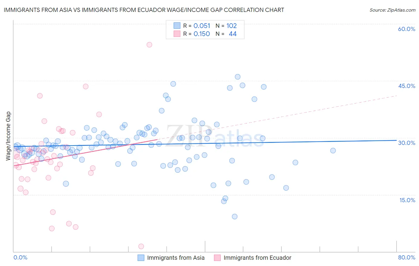 Immigrants from Asia vs Immigrants from Ecuador Wage/Income Gap
