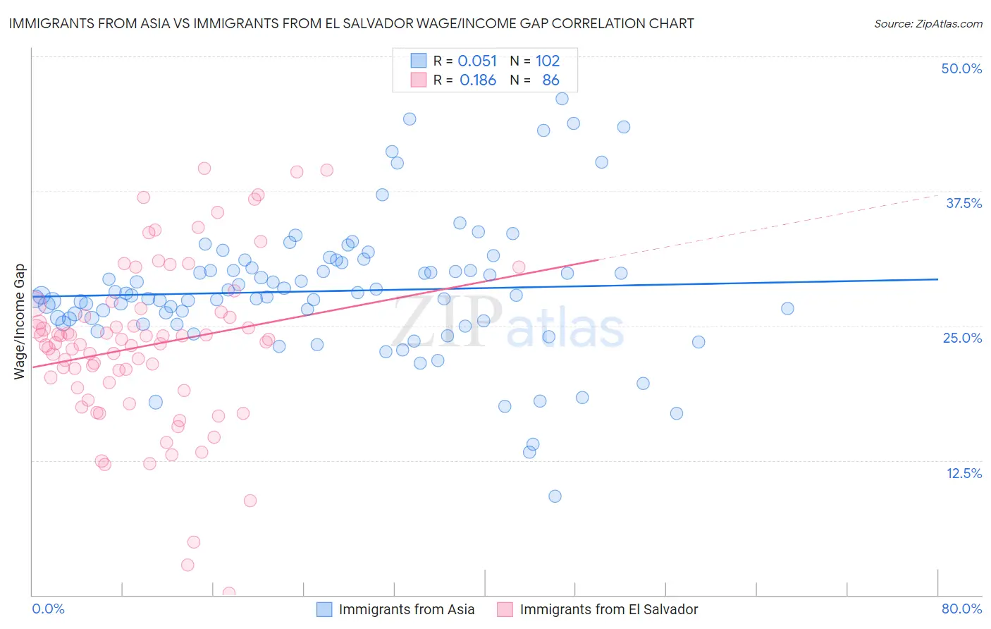Immigrants from Asia vs Immigrants from El Salvador Wage/Income Gap