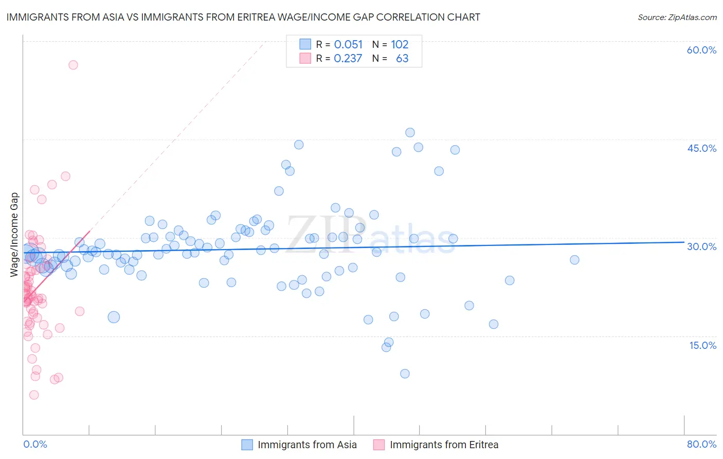 Immigrants from Asia vs Immigrants from Eritrea Wage/Income Gap