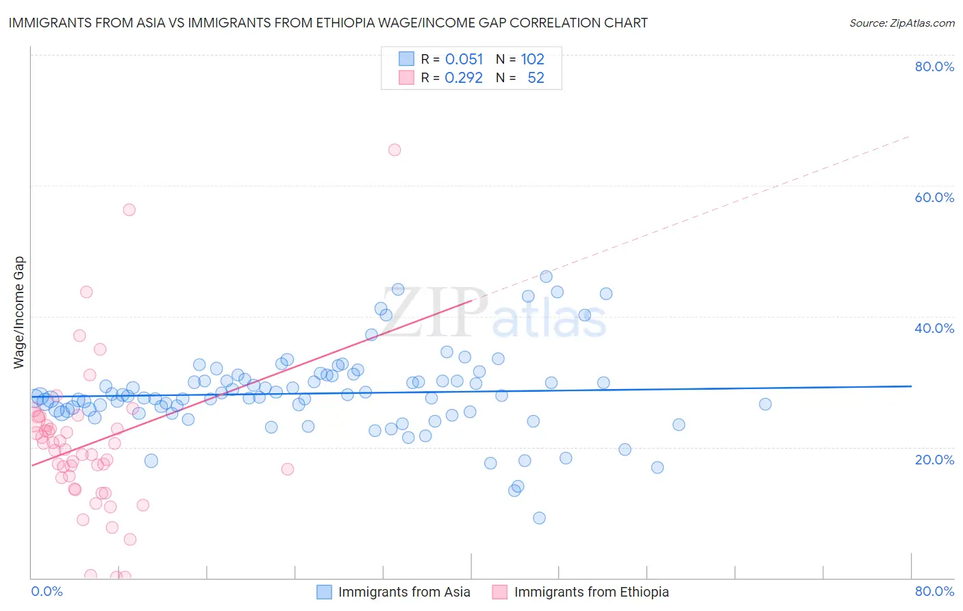 Immigrants from Asia vs Immigrants from Ethiopia Wage/Income Gap