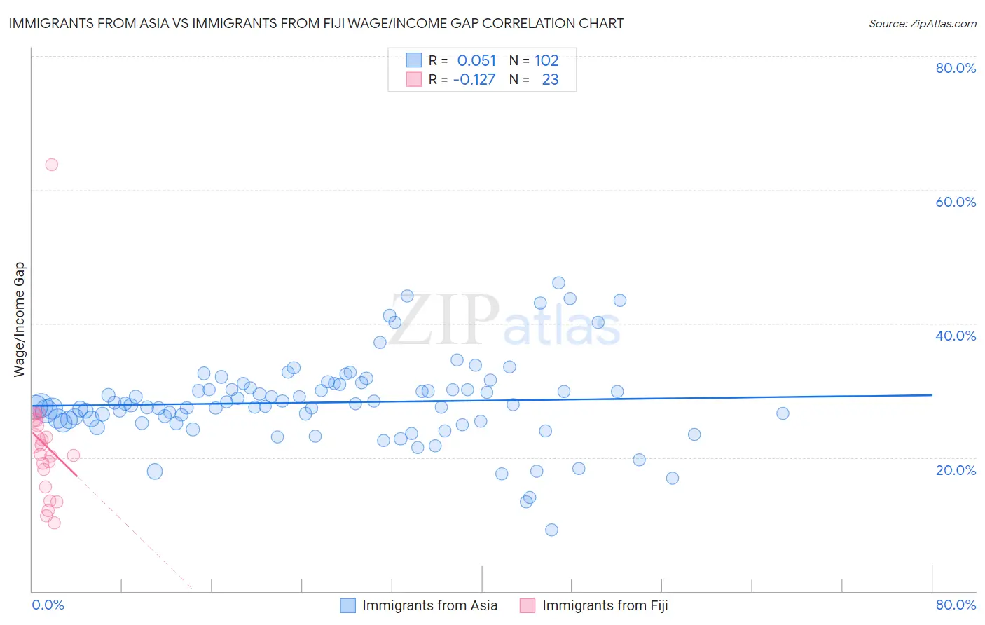 Immigrants from Asia vs Immigrants from Fiji Wage/Income Gap