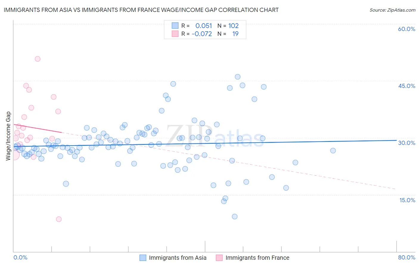 Immigrants from Asia vs Immigrants from France Wage/Income Gap
