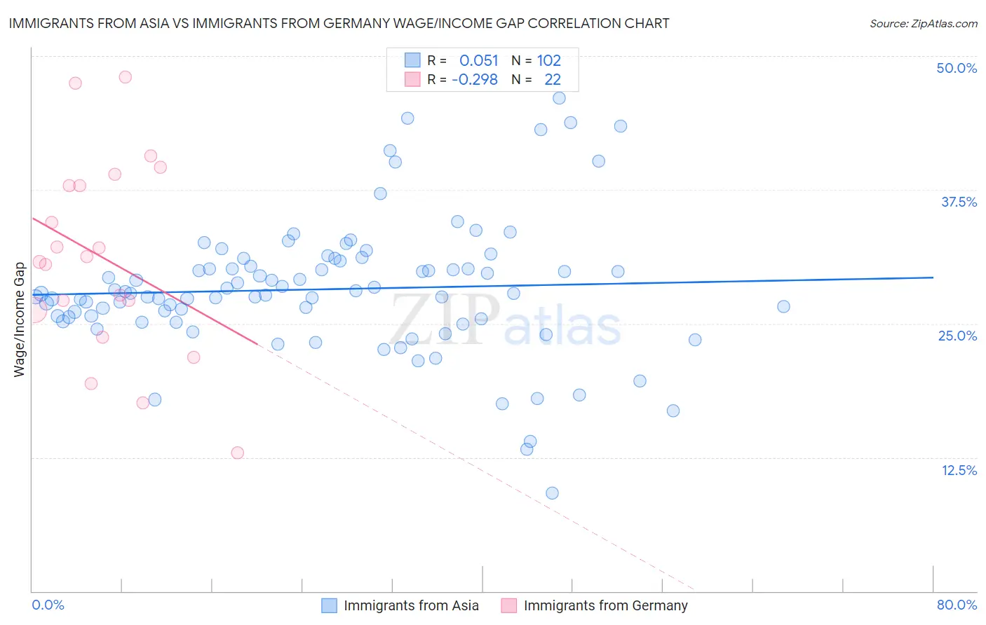 Immigrants from Asia vs Immigrants from Germany Wage/Income Gap