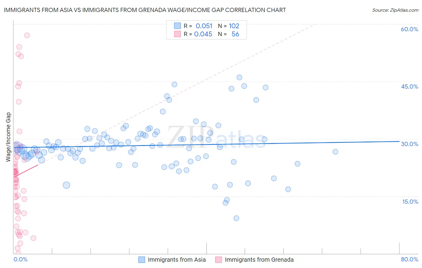 Immigrants from Asia vs Immigrants from Grenada Wage/Income Gap