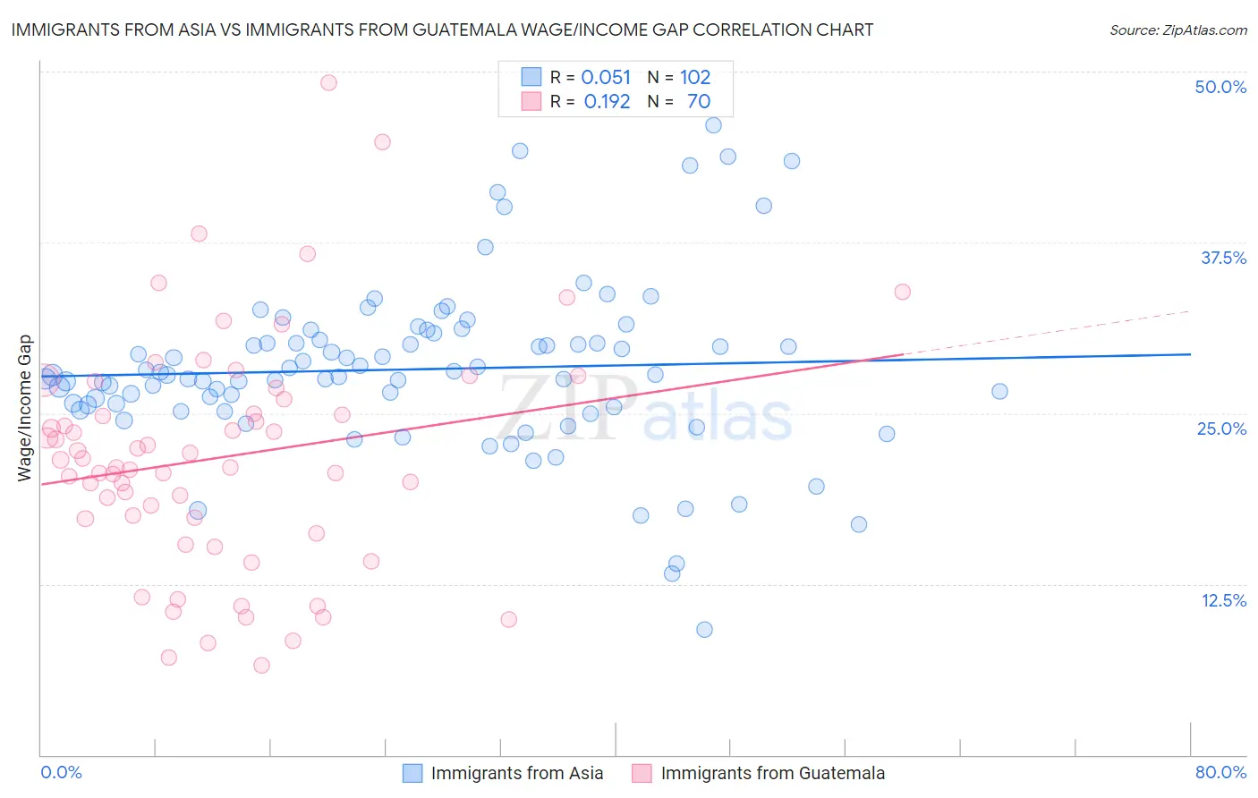 Immigrants from Asia vs Immigrants from Guatemala Wage/Income Gap