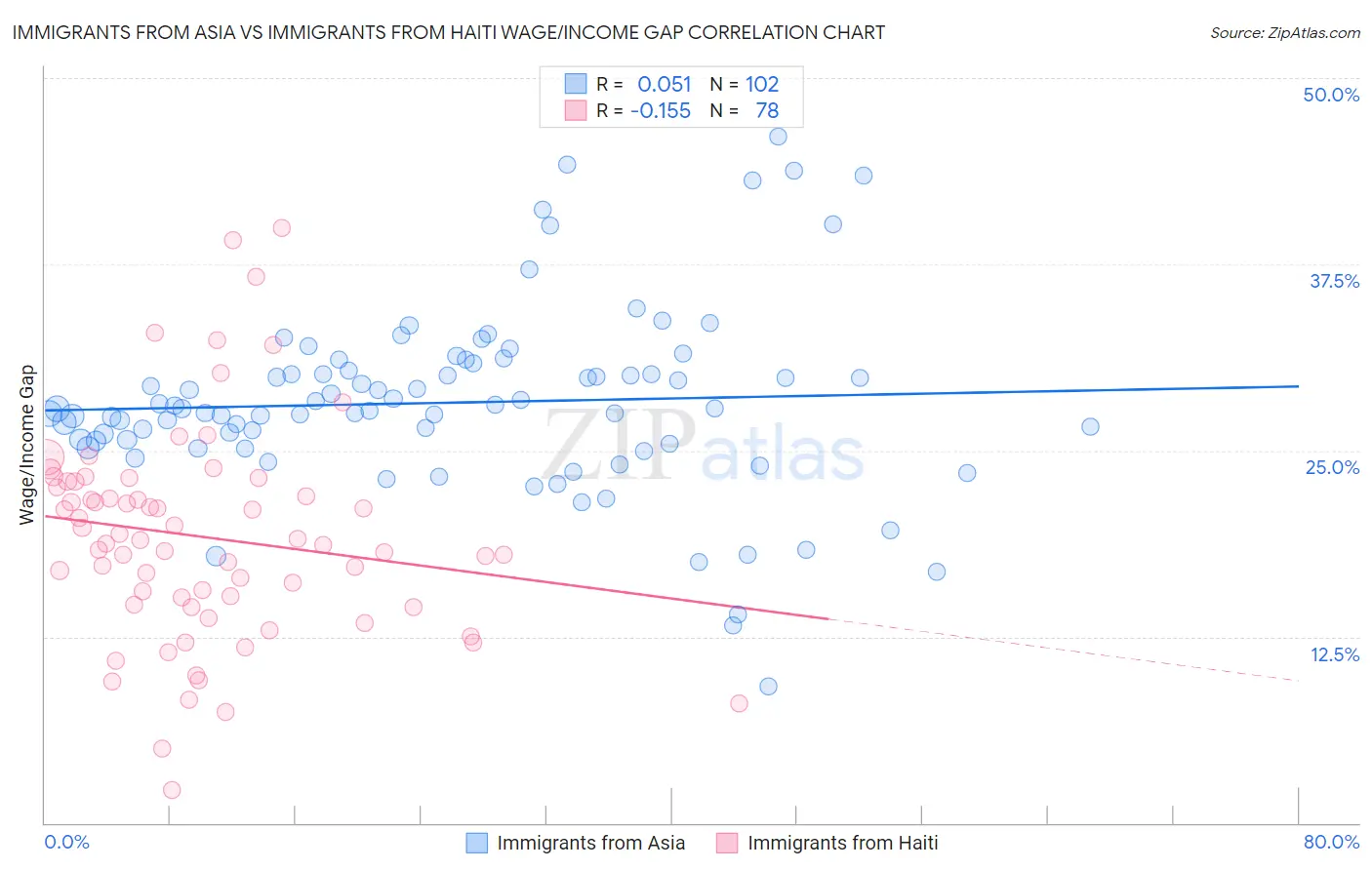 Immigrants from Asia vs Immigrants from Haiti Wage/Income Gap