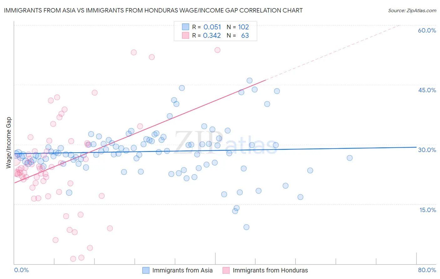 Immigrants from Asia vs Immigrants from Honduras Wage/Income Gap