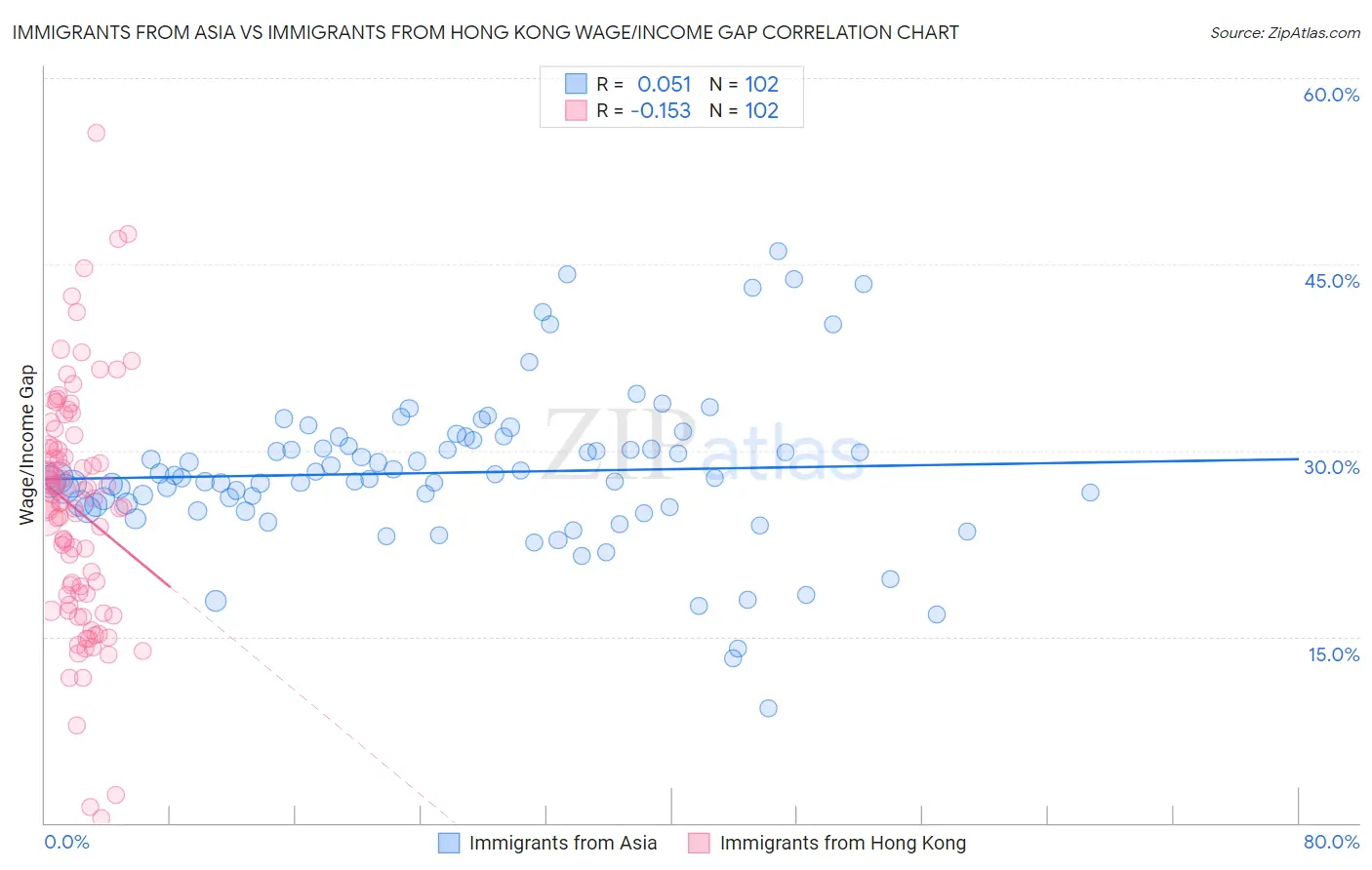Immigrants from Asia vs Immigrants from Hong Kong Wage/Income Gap
