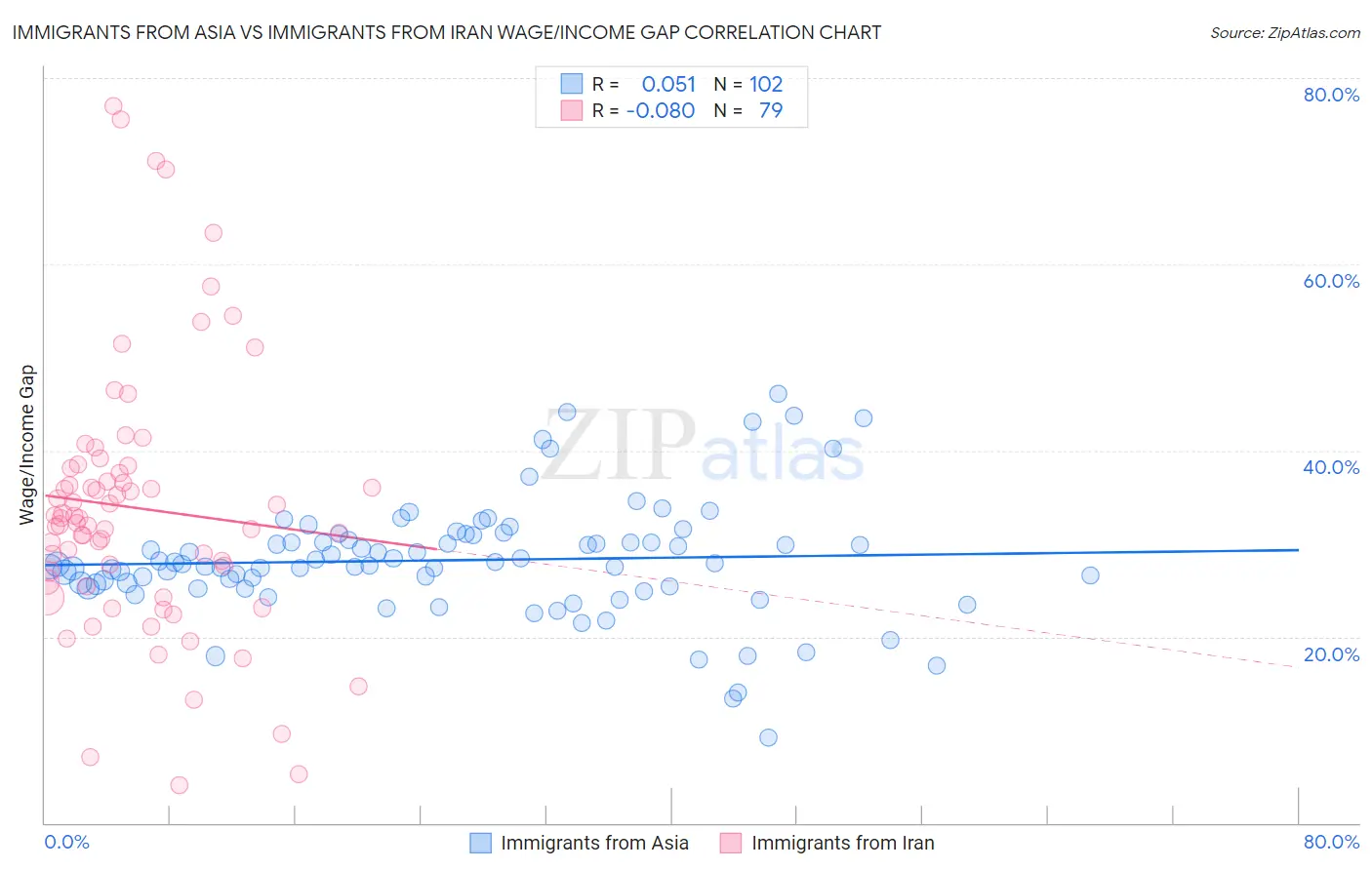 Immigrants from Asia vs Immigrants from Iran Wage/Income Gap