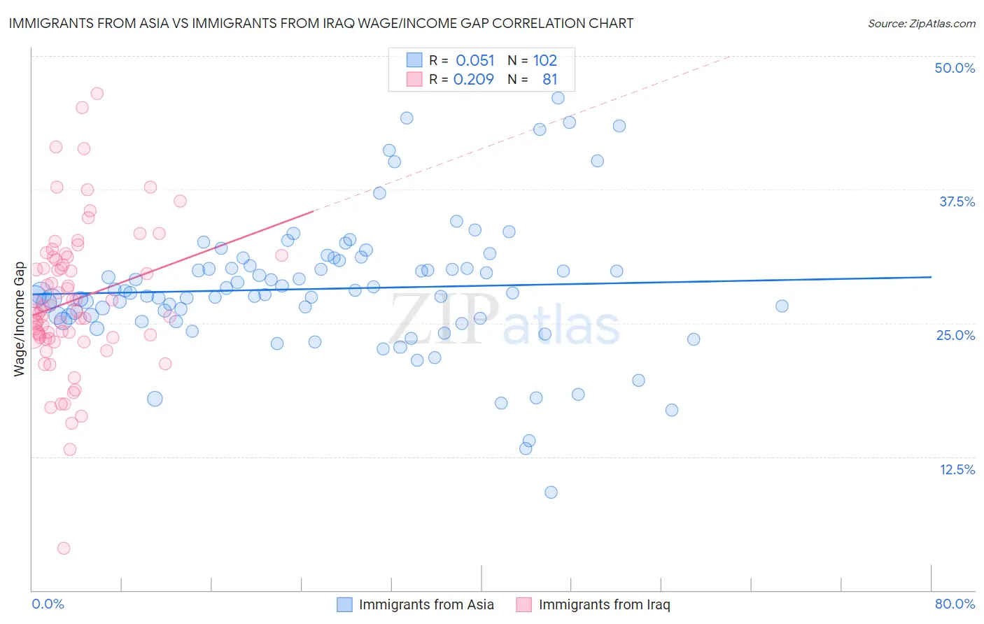 Immigrants from Asia vs Immigrants from Iraq Wage/Income Gap