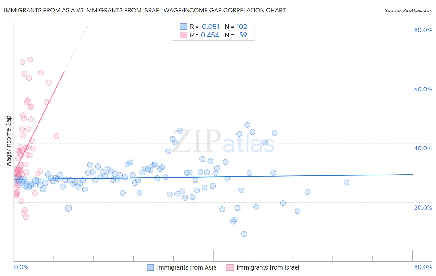Immigrants from Asia vs Immigrants from Israel Wage/Income Gap
