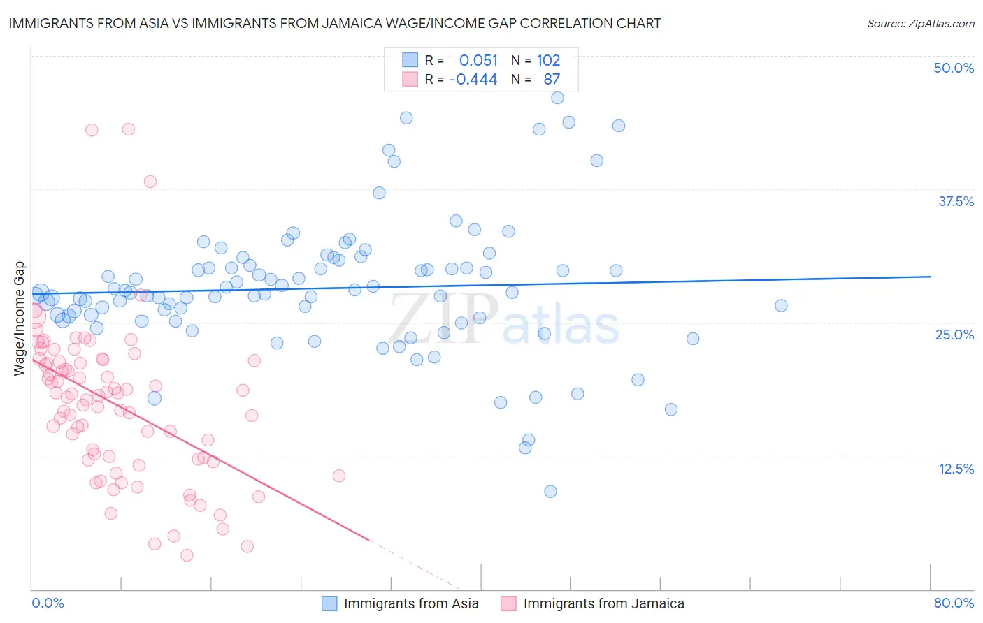 Immigrants from Asia vs Immigrants from Jamaica Wage/Income Gap