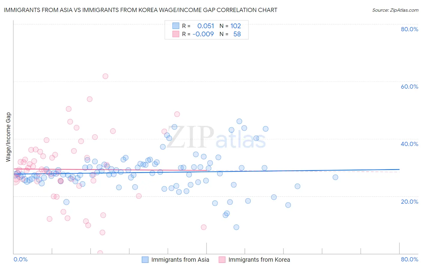 Immigrants from Asia vs Immigrants from Korea Wage/Income Gap