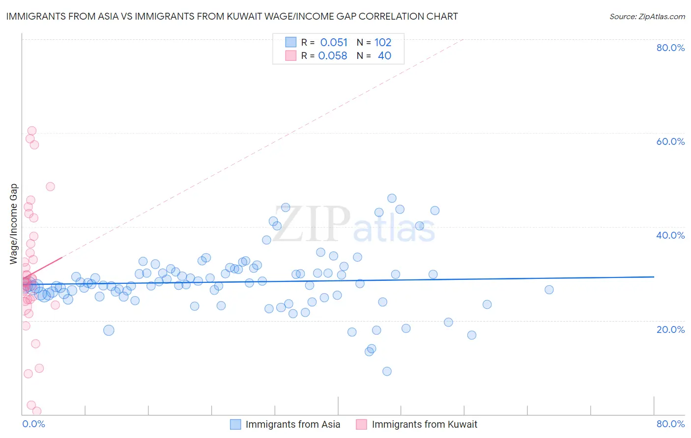 Immigrants from Asia vs Immigrants from Kuwait Wage/Income Gap
