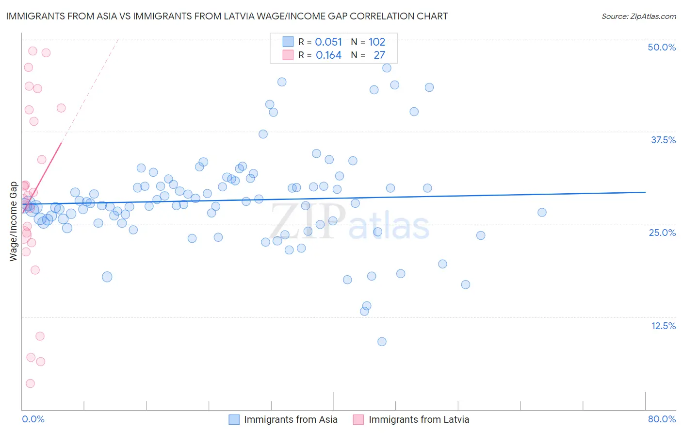 Immigrants from Asia vs Immigrants from Latvia Wage/Income Gap