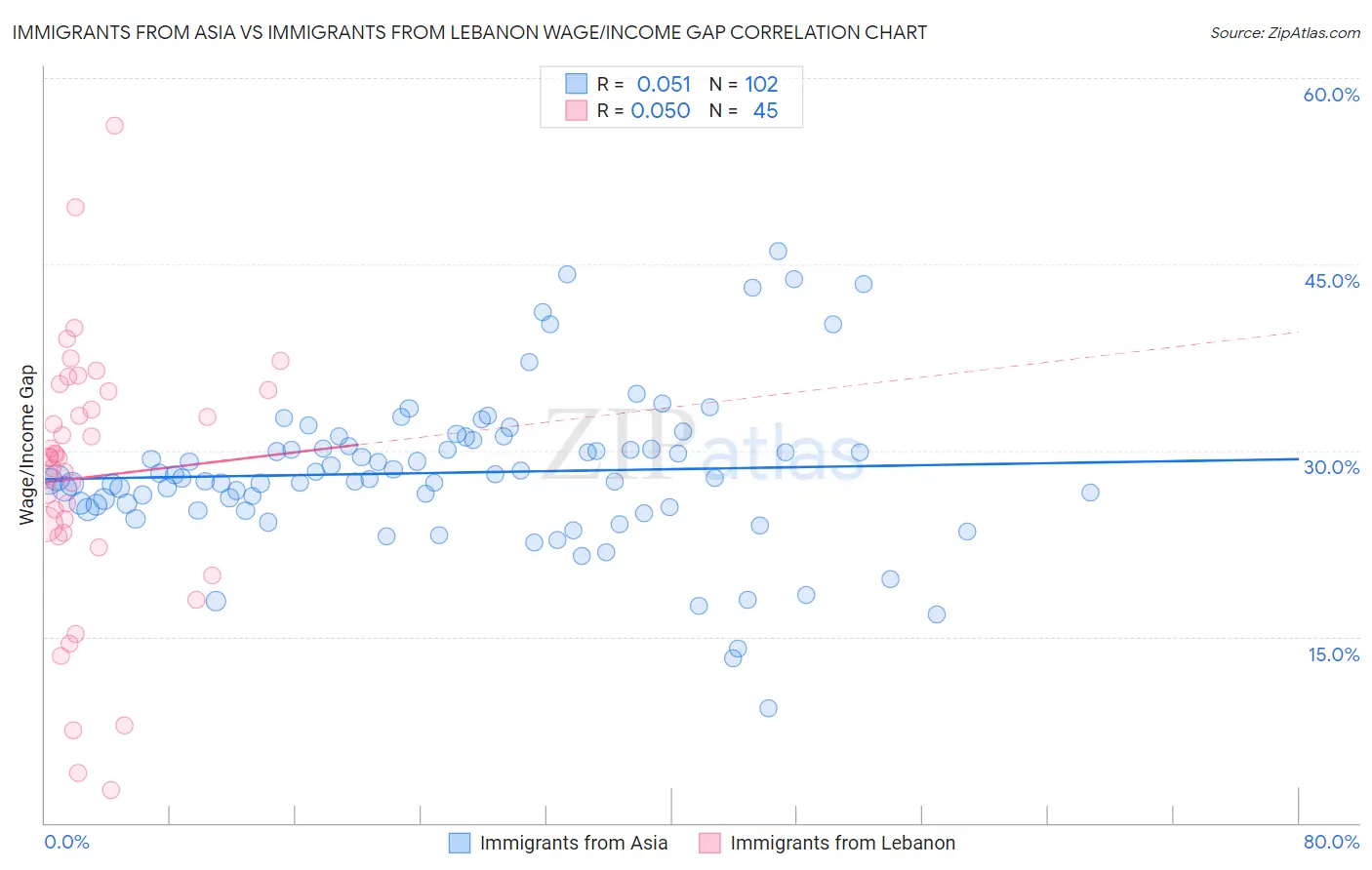 Immigrants from Asia vs Immigrants from Lebanon Wage/Income Gap