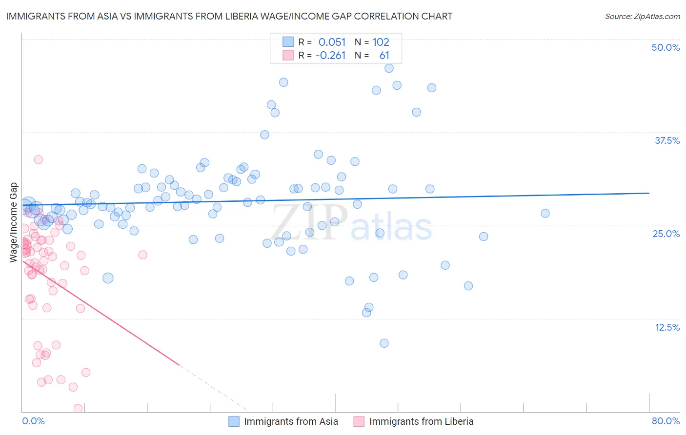 Immigrants from Asia vs Immigrants from Liberia Wage/Income Gap