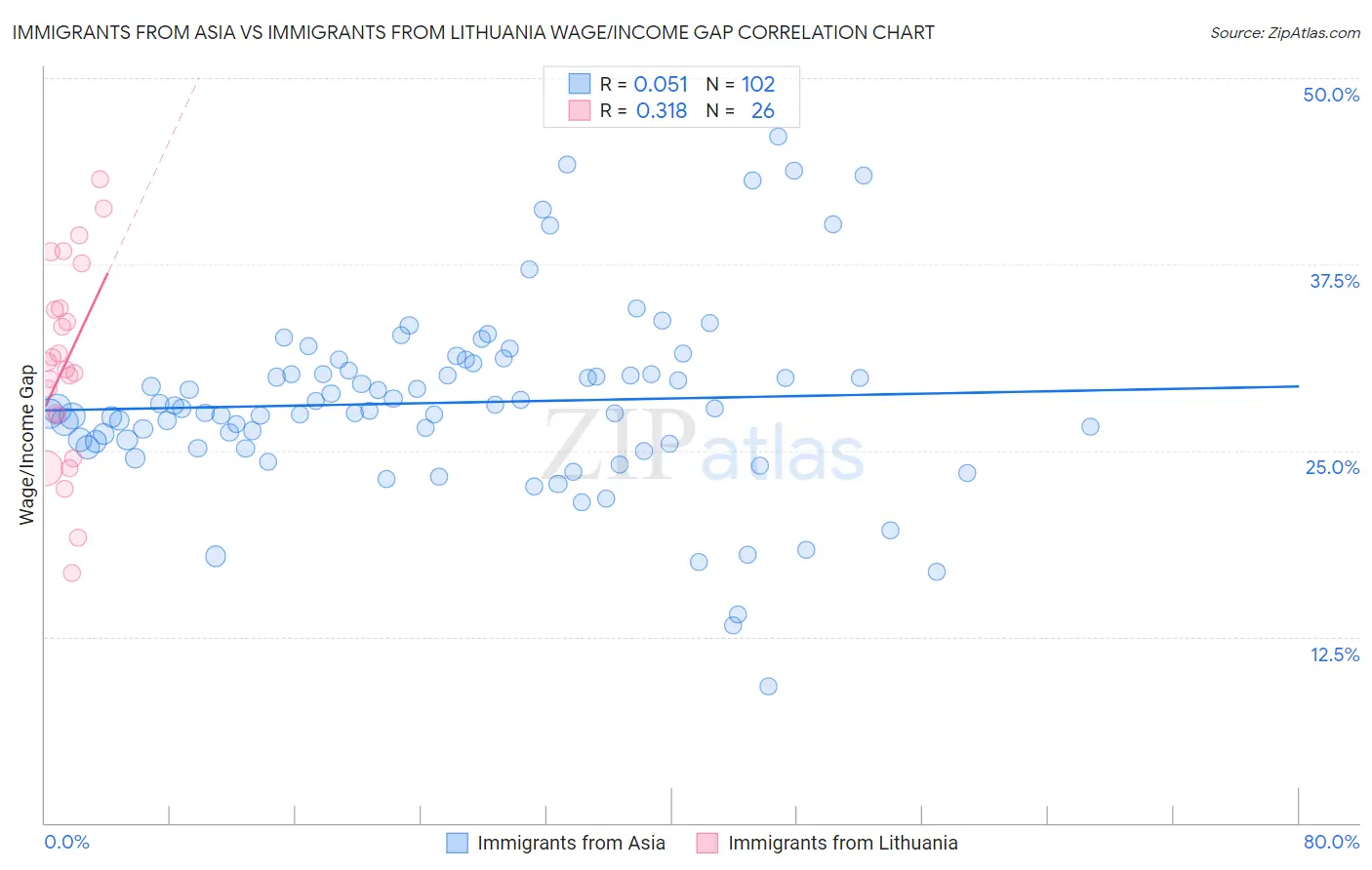 Immigrants from Asia vs Immigrants from Lithuania Wage/Income Gap