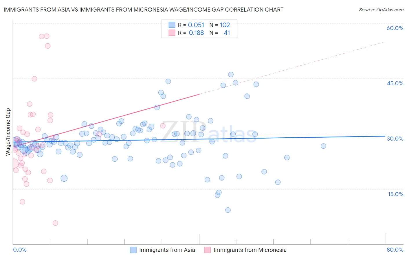 Immigrants from Asia vs Immigrants from Micronesia Wage/Income Gap