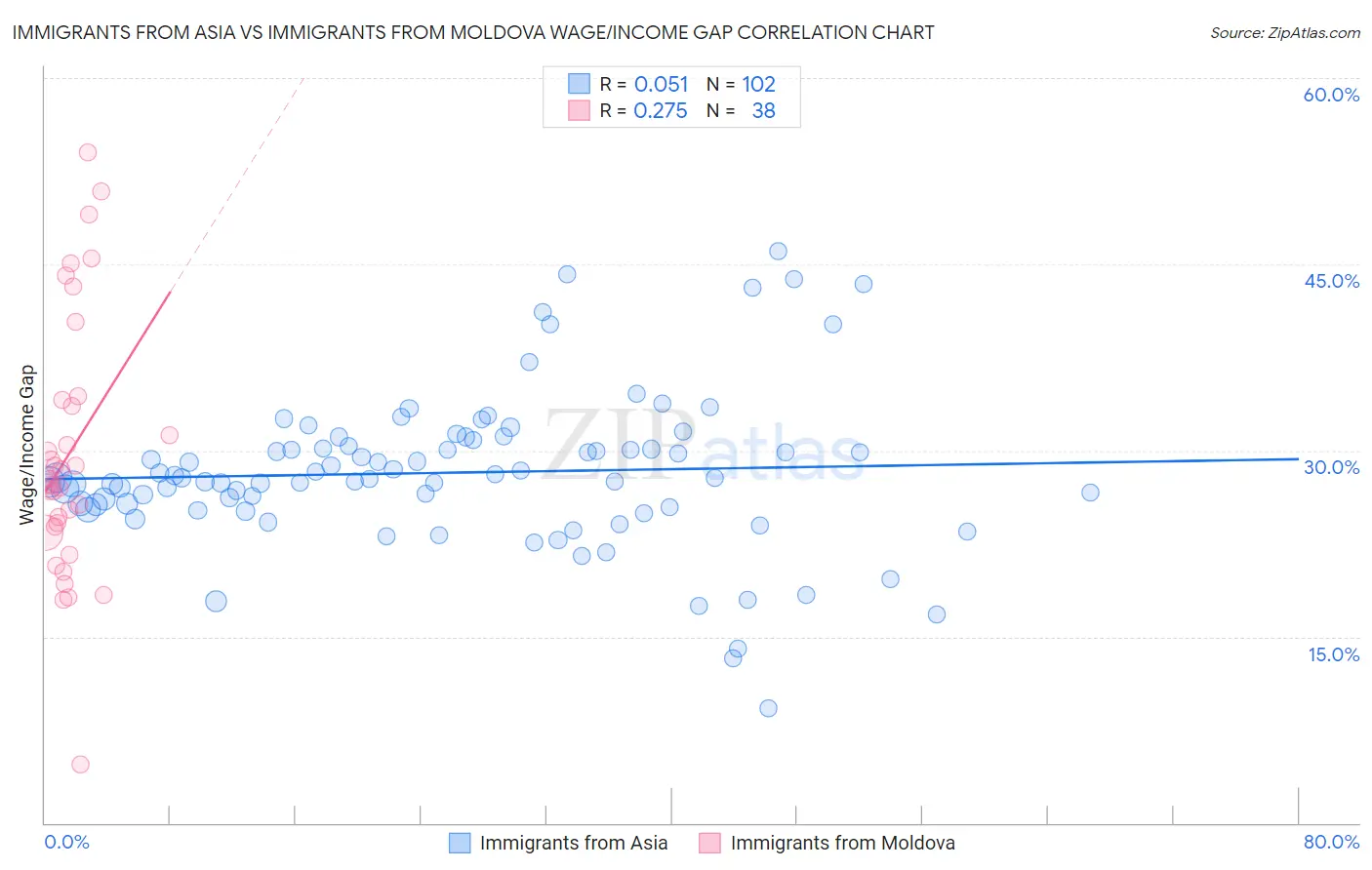 Immigrants from Asia vs Immigrants from Moldova Wage/Income Gap