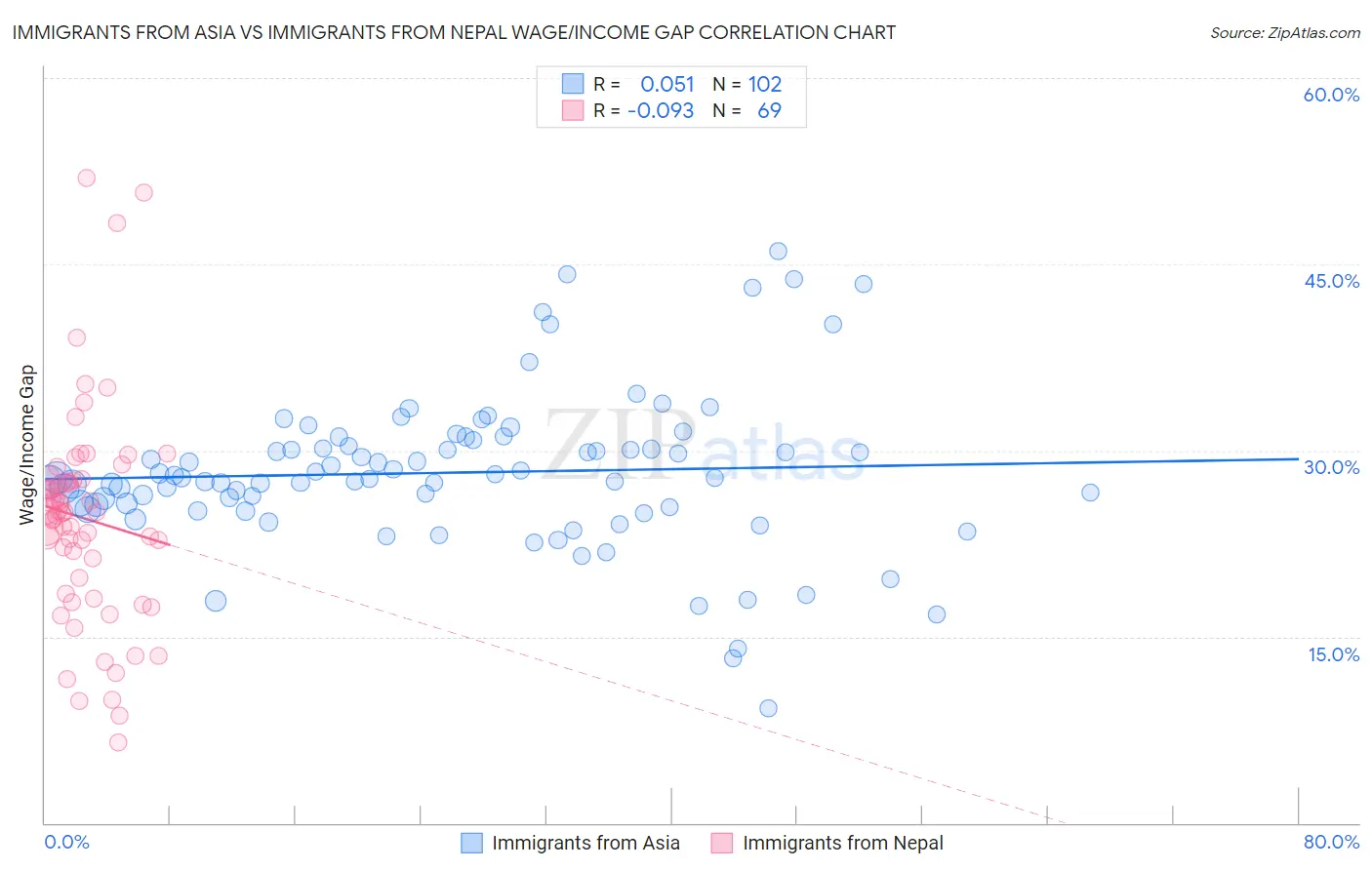 Immigrants from Asia vs Immigrants from Nepal Wage/Income Gap