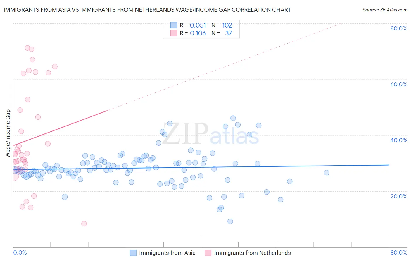 Immigrants from Asia vs Immigrants from Netherlands Wage/Income Gap