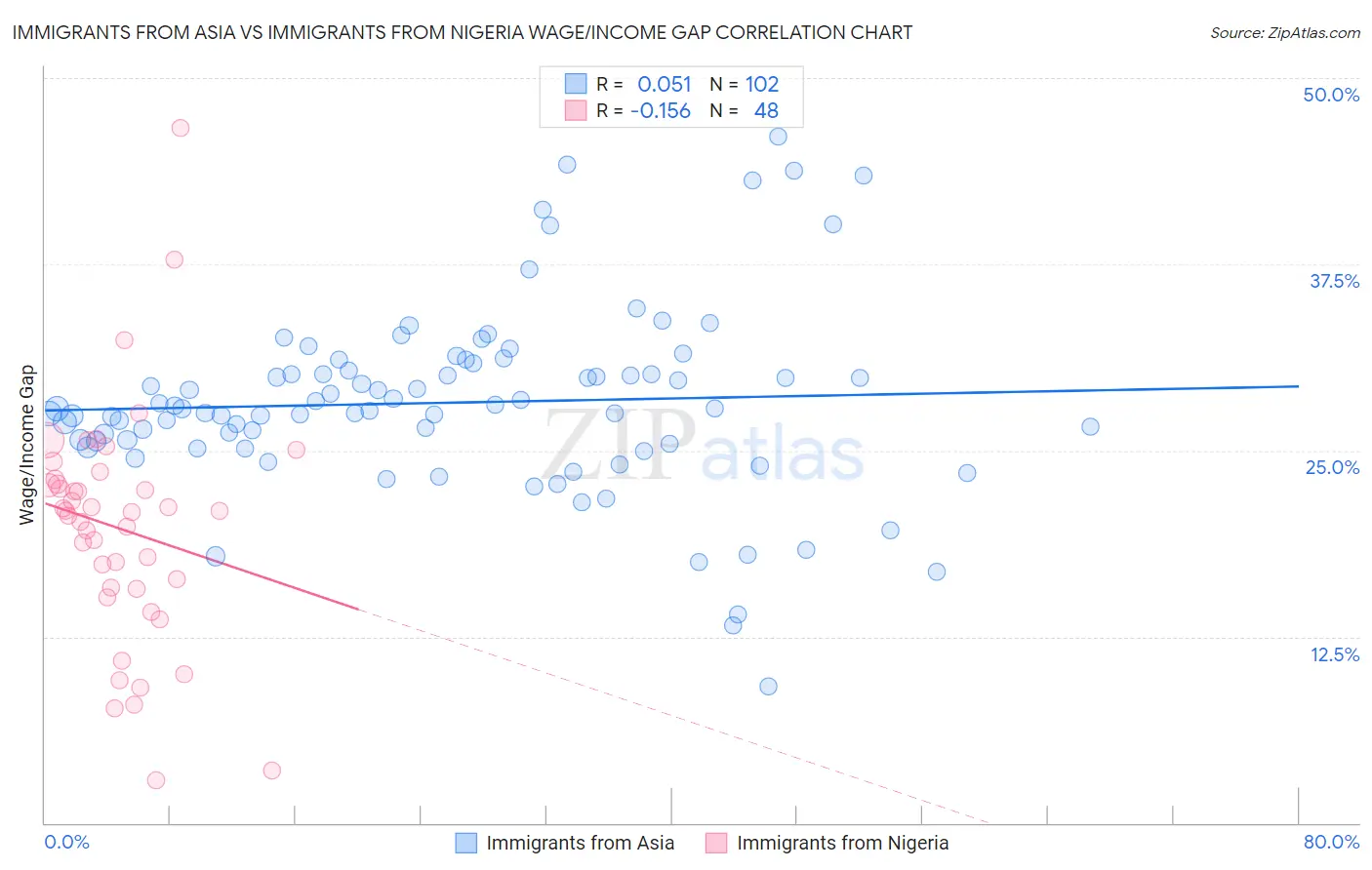 Immigrants from Asia vs Immigrants from Nigeria Wage/Income Gap