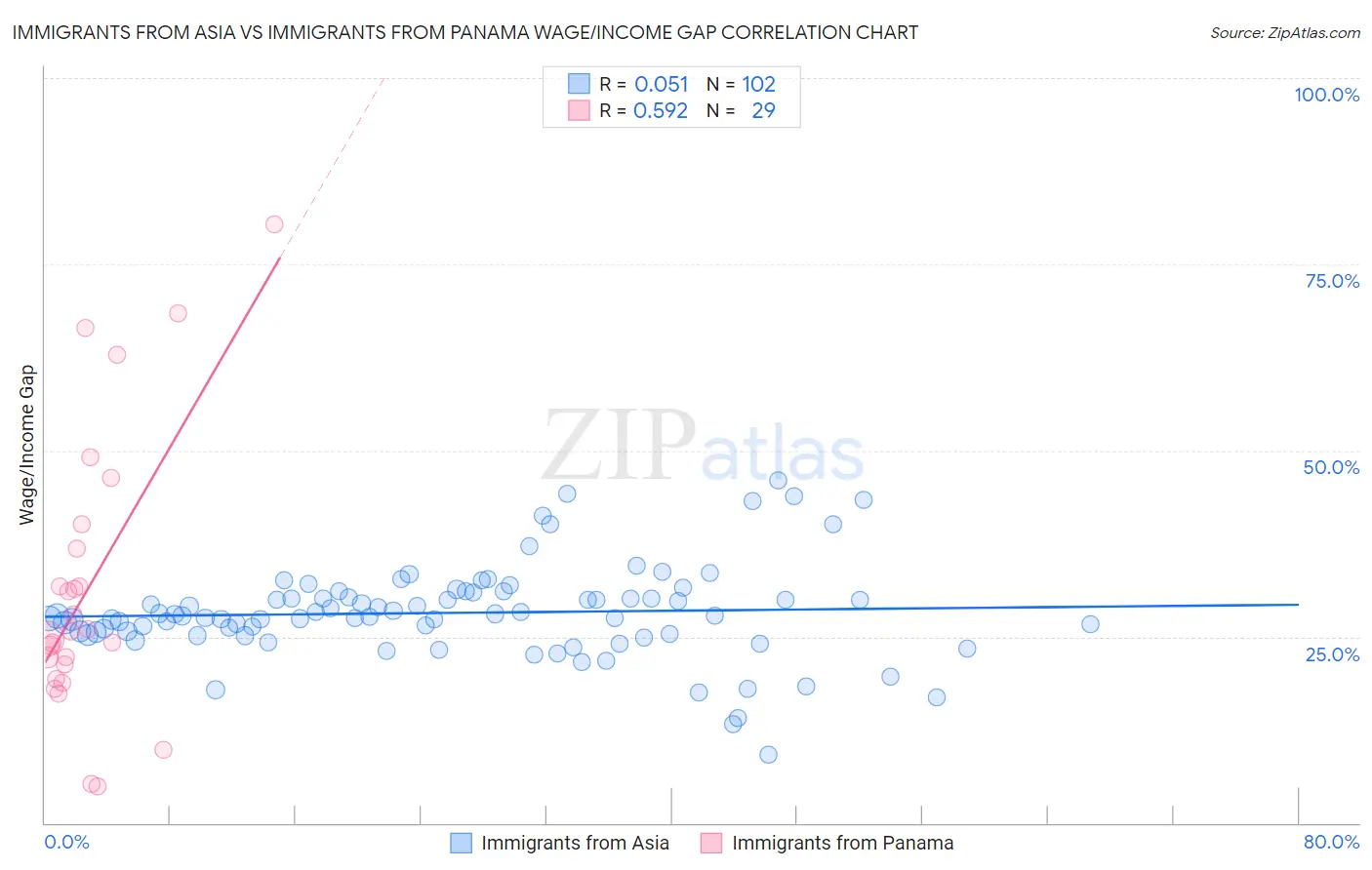 Immigrants from Asia vs Immigrants from Panama Wage/Income Gap