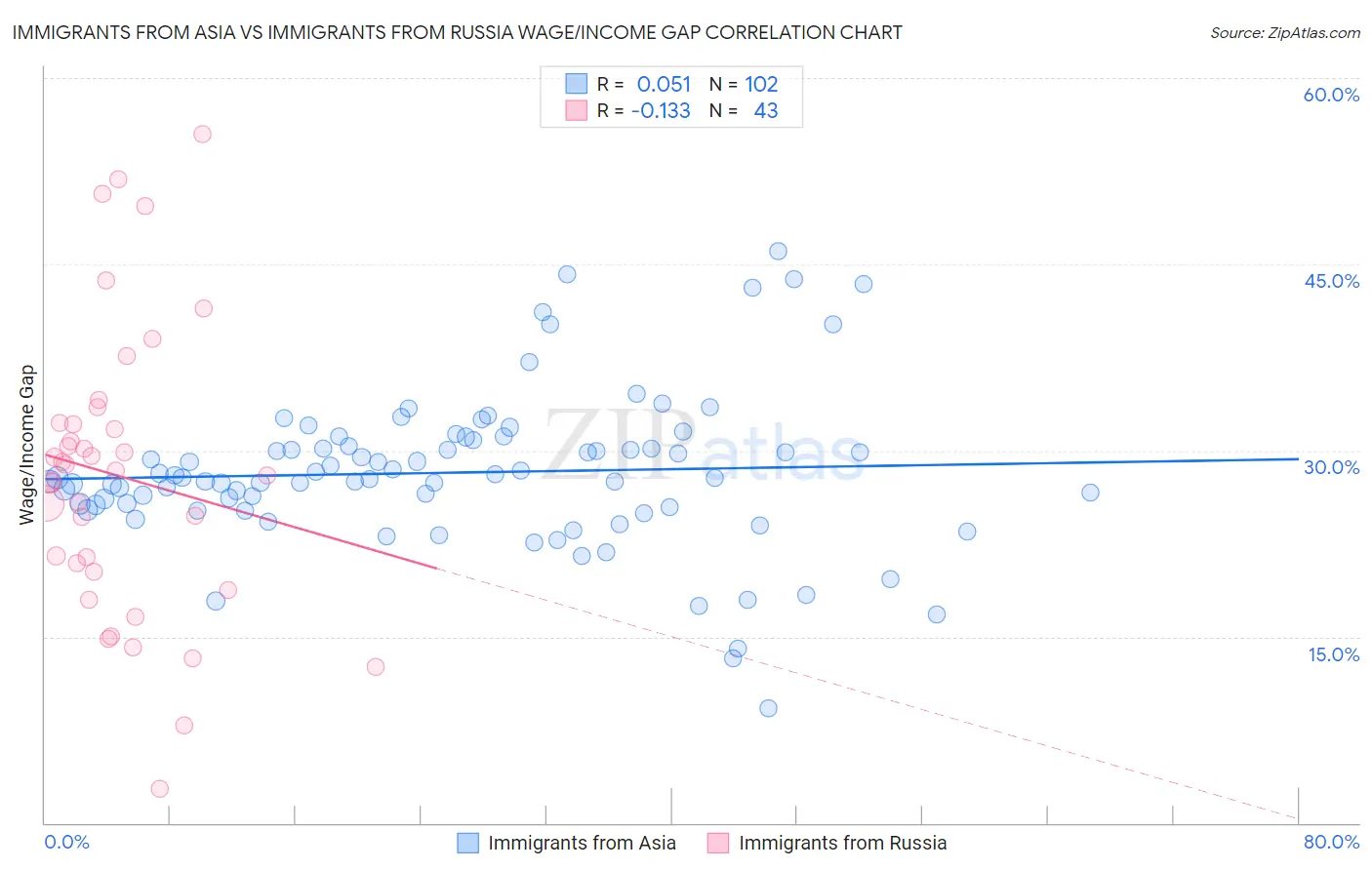 Immigrants from Asia vs Immigrants from Russia Wage/Income Gap