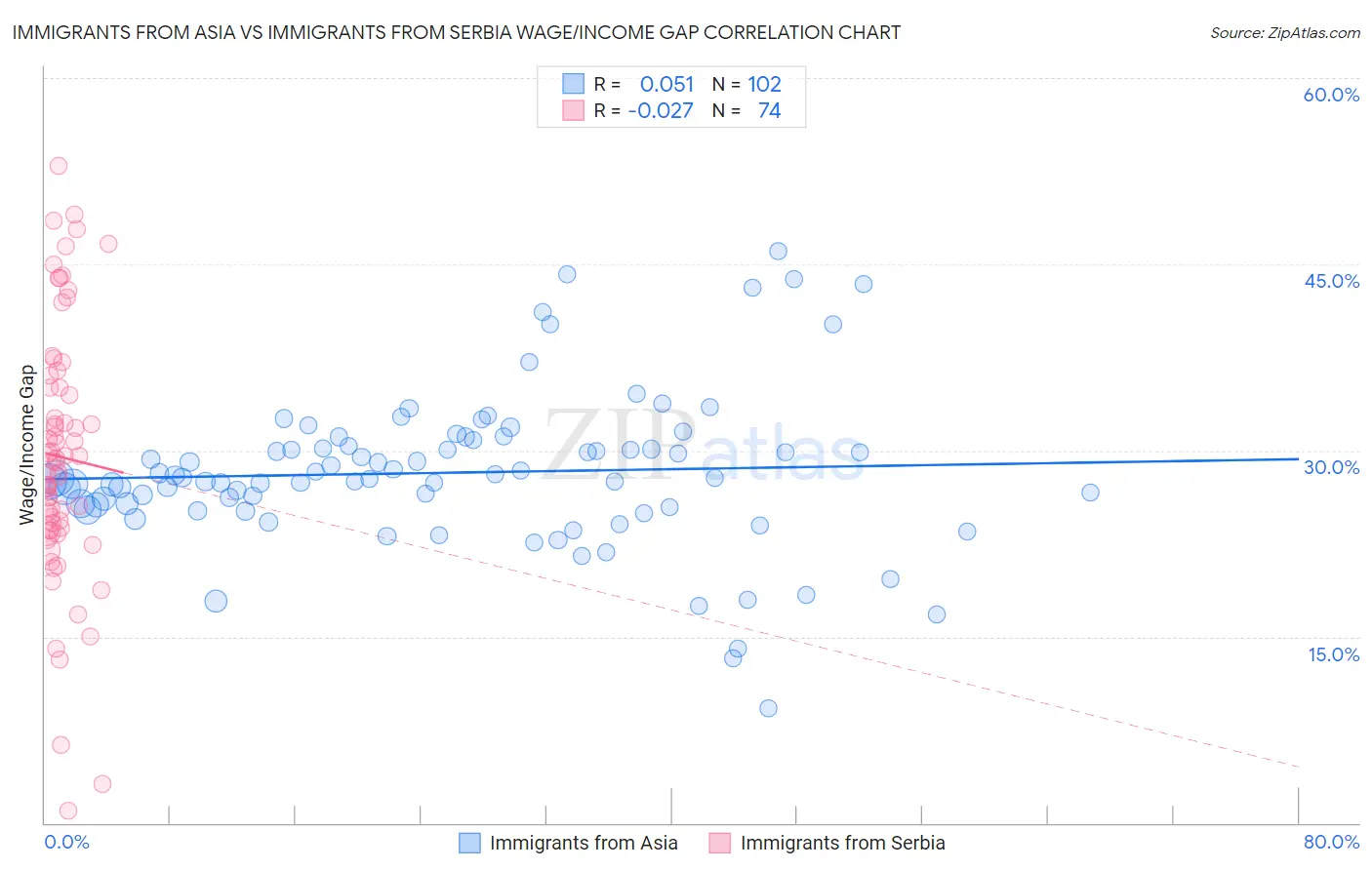 Immigrants from Asia vs Immigrants from Serbia Wage/Income Gap